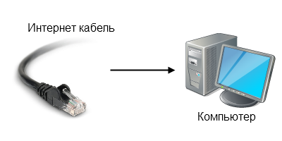 Как подключить интернет кабель напрямую к компьютеру. Прямое подключение. Проводное соединение. Проводное подключение.